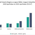 Családi házak átlagára az egyes Békés megyei településeken