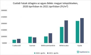 Családi házak átlagára az egyes Békés megyei településeken