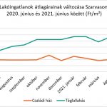 Lakóingatlanok átlagárainak változása Szarvason