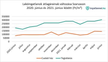 Lakóingatlanok átlagárainak változása Szarvason