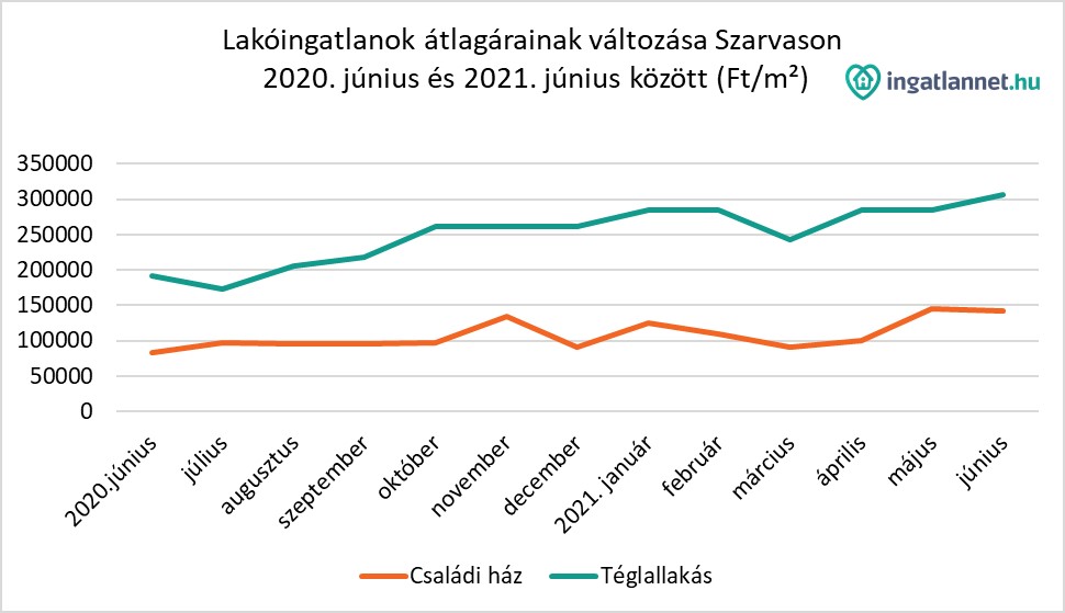 Lakóingatlanok átlagárainak változása Szarvason