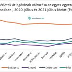 Albérletek átlagárának változása Budapesten, Szegeden, Debrecenben és Pécsen