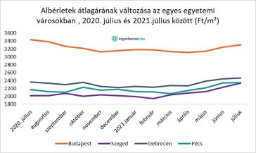 Albérletek átlagárának változása Budapesten, Szegeden, Debrecenben és Pécsen