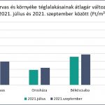Szarvas és környéke téglalakásainak átlagár változása
