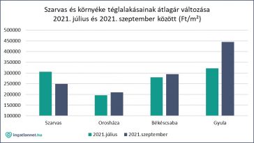 Szarvas és környéke téglalakásainak átlagár változása