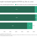 Az egy dózissal részlegesen (világoszöld), illetve a két dózissal teljesen védettnek tekintett oltottak száma (sötétzöld) az USA-ban, Magyarországon, illetve a világátlag (Forrás: OurWorldInData.org)