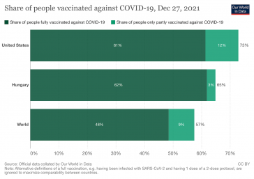 Az egy dózissal részlegesen (világoszöld), illetve a két dózissal teljesen védettnek tekintett oltottak száma (sötétzöld) az USA-ban, Magyarországon, illetve a világátlag (Forrás: OurWorldInData.org)