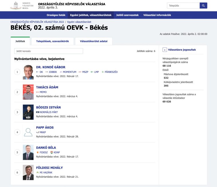 Békés megye 2. számú egyéni választókörzetének jelöltjei 2022. április 3-ra