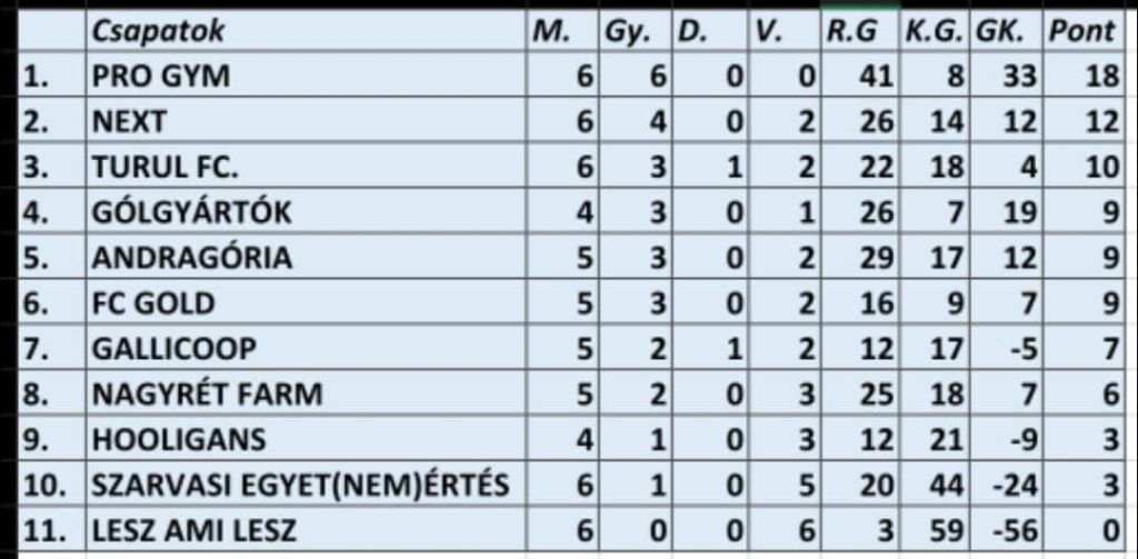 A bajnokság állása a 7. forduló után