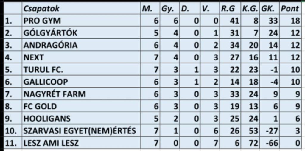 A tabella a 8. játéknap után