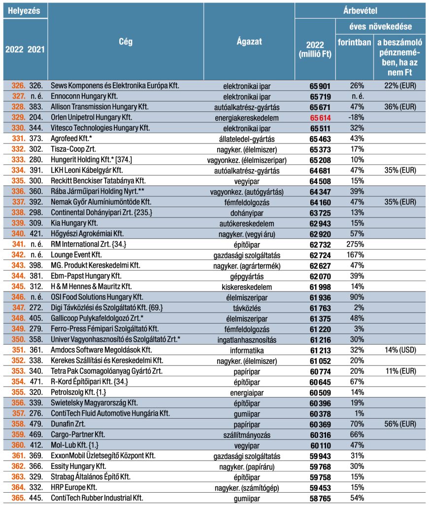 A TOP500 árbevételt elérő cég országos listájának alakulás a Gallicoop Pulykafeldolgozó Zrt. helyezésének környékén.