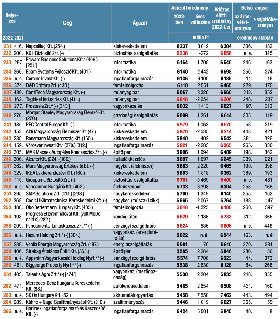 A TOP500 nyereséget elérő cég országos listájának alakulás a Cool4U Klímatechnikai Kereskedelmi Kft. helyezésének környékén. (A lista forrás: HVG.hu)